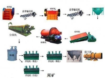 鞏義鉑思特原生鈦鐵礦選礦工藝流程，濕式強磁選機選別鈦鐵礦